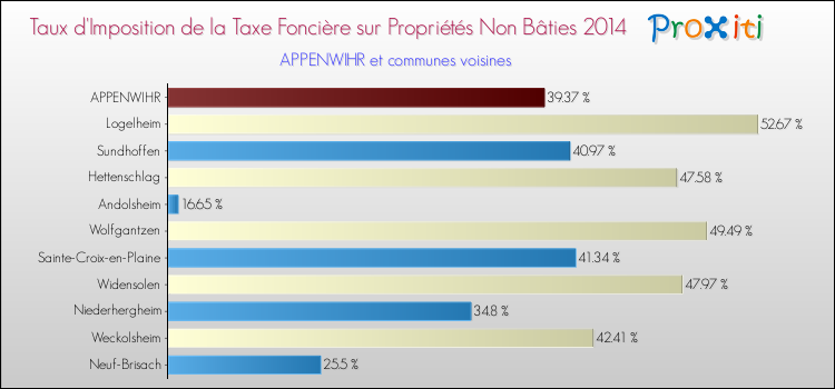 Taux d'imposition de la taxe foncière sur les immeubles et terrains non batis 2014 pour APPENWIHR et les communes proches Comparaison des taux d'imposition de la taxe foncière sur les immeubles et terrains non batis 2014 pour APPENWIHR et les communes voisines