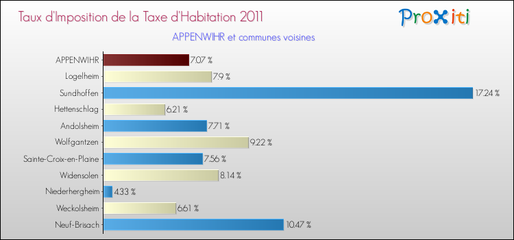 Taux d'imposition de la taxe d'habitation 2011 pour APPENWIHR et les communes proches Comparaison des taux d'imposition de la taxe d'habitation 2011 pour APPENWIHR et les communes voisines