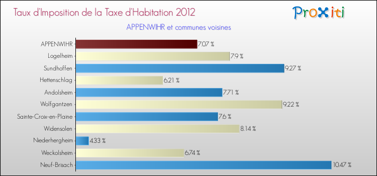 Taux d'imposition de la taxe d'habitation 2012 pour APPENWIHR et les communes proches Comparaison des taux d'imposition de la taxe d'habitation 2012 pour APPENWIHR et les communes voisines