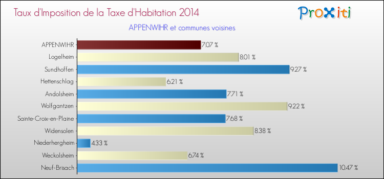 Taux d'imposition de la taxe d'habitation 2014 pour APPENWIHR et les communes proches Comparaison des taux d'imposition de la taxe d'habitation 2014 pour APPENWIHR et les communes voisines