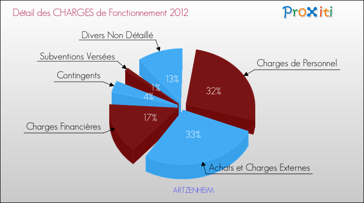 Décomposition des Charges de Fonctionnement 2012 de la commune de ARTZENHEIM Charges de Fonctionnement 2012 pour la commune de ARTZENHEIM