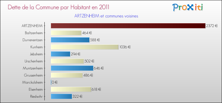 Dette par habitant de la commune en 2011 pour ARTZENHEIM et les communes proches Comparaison de la dette par habitant de la commune en 2011 pour ARTZENHEIM et les communes voisines