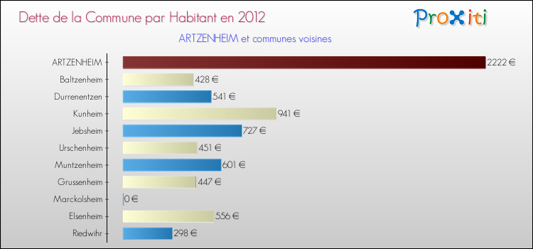 Dette par habitant de la commune en 2012 pour ARTZENHEIM et les communes proches Comparaison de la dette par habitant de la commune en 2012 pour ARTZENHEIM et les communes voisines