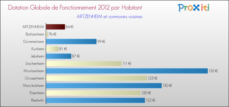Montant des dotations globales de fonctionnement DGF par Habitant pour ARTZENHEIM et les communes proches Comparaison des des dotations globales de fonctionnement DGF par habitant pour ARTZENHEIM et les communes voisines