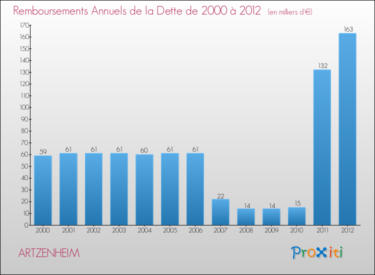 Evolution de l'annuité de la dette pour la commune de ARTZENHEIM de 2000 à 2012 Annuités de la dette pour ARTZENHEIM de 2000 à 2012