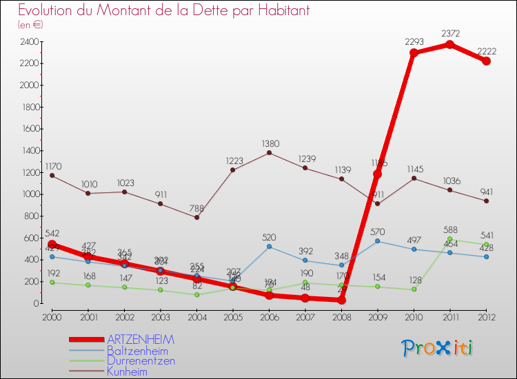 Evolution de la dette par habitant pour la commune de ARTZENHEIM et les communes proches de 2000 à 2012 Comparaison de la dette par habitant pour ARTZENHEIM et les communes voisines de 2000 à 2012