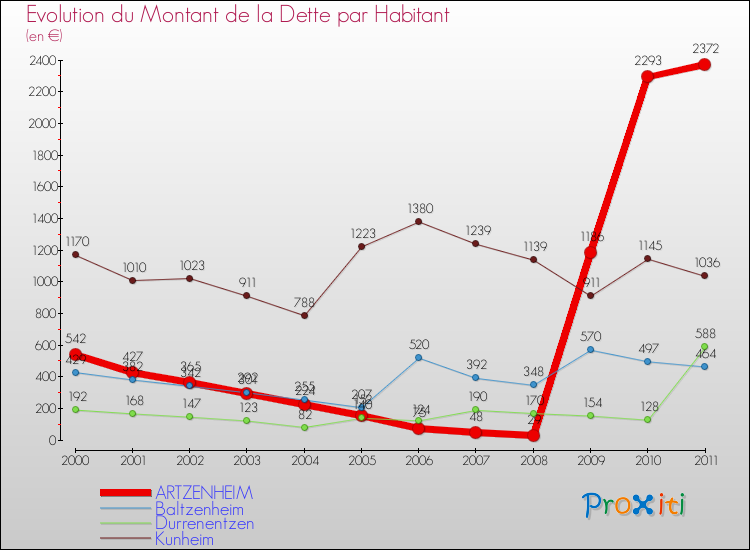 Evolution de la dette par habitant pour la commune de ARTZENHEIM et les communes proches Comparaison de la dette par habitant pour ARTZENHEIM et les communes voisines