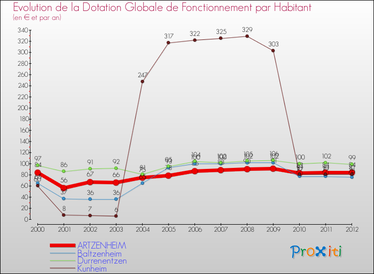 Evolution et montant de la dotation globale de fonctionnement par Habitant pour ARTZENHEIM et les communes proches Comparaison des dotations globales de fonctionnement par habitant pour ARTZENHEIM et les communes voisines