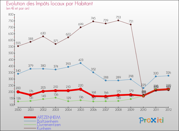 Evolution et montant des impôts locaux par Habitant pour ARTZENHEIM et les communes proches Comparaison des impôts locaux par habitant pour ARTZENHEIM et les communes voisines