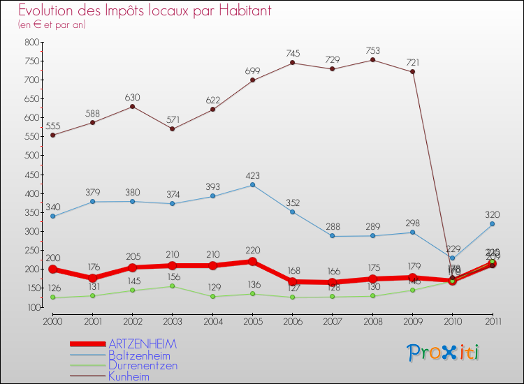 Evolution et montant des impôts locaux par Habitant pour ARTZENHEIM et les communes proches Comparaison des impôts locaux par habitant pour ARTZENHEIM et les communes voisines