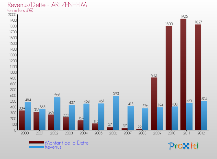 Evolution comparée de la dette et des revenus pour la commune de ARTZENHEIM de 2000 à 2012 Comparaison de la dette et des revenus pour ARTZENHEIM de 2000 à 2012