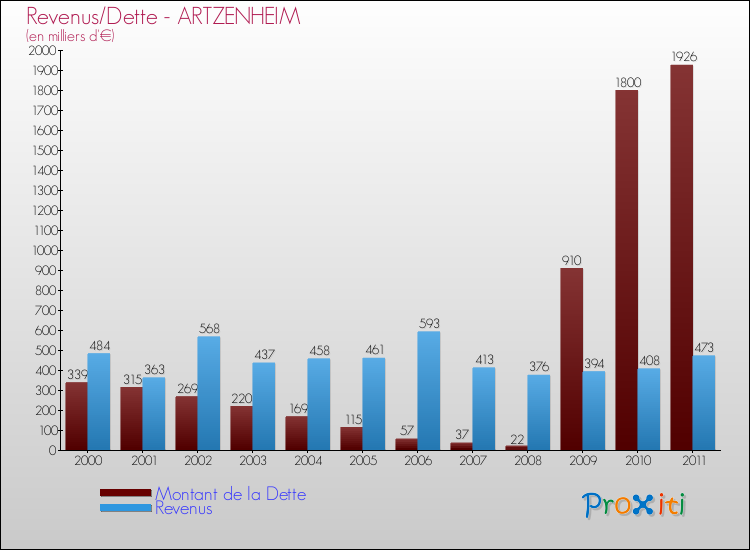 Evolution comparée de la dette et des revenus pour la commune de ARTZENHEIM de 2000 à 2011 Comparaison de la dette et des revenus pour ARTZENHEIM de 2000 à 2011