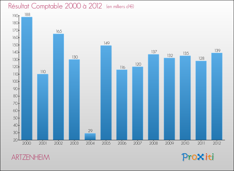 Evolution du résultat comptable pour la commune de ARTZENHEIM de 2000 à 2012 Evolution du résultat comptable pour ARTZENHEIM de 2000 à 2012