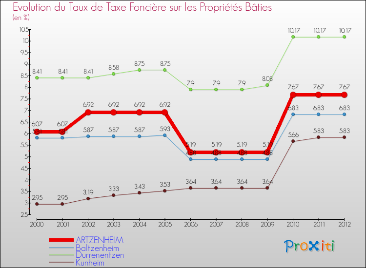 Evolution du taux de la taxe foncière sur le bati pour ARTZENHEIM et les communes proches de 2000 à 2012 Comparaison des taux de taxe foncière sur le bati pour ARTZENHEIM et les communes voisines de 2000 à 2012