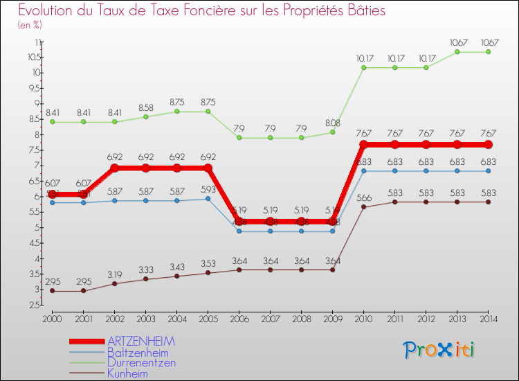 Evolution du taux de la taxe foncière sur le bati pour ARTZENHEIM et les communes proches de 2000 à 2014 Comparaison des taux de taxe foncière sur le bati pour ARTZENHEIM et les communes voisines de 2000 à 2014