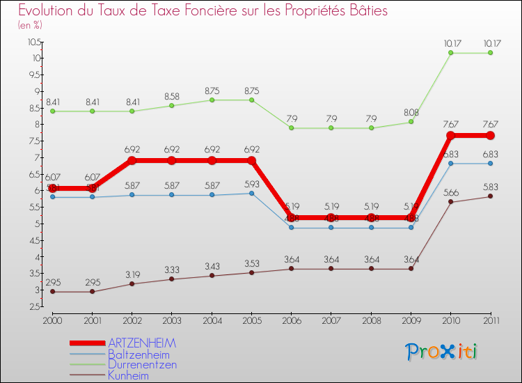 Evolution du taux de la taxe foncière sur le bati pour ARTZENHEIM et les communes proches Comparaison des taux de taxe foncière sur le bati pour ARTZENHEIM et les communes voisines