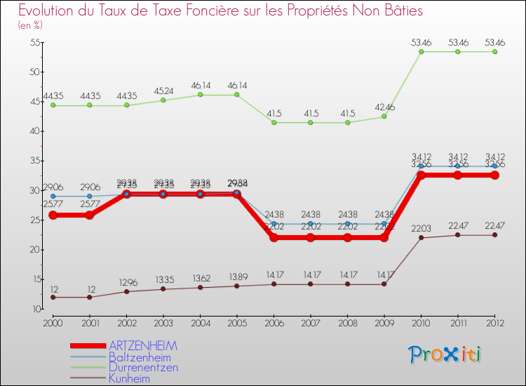 Evolution du taux de la taxe foncière sur les immeubles et terrains non batis pour ARTZENHEIM et les communes proches de 2000 à 2012 Comparaison des taux de la taxe foncière sur les immeubles et terrains non batis pour ARTZENHEIM et les communes voisines de 2000 à 2012