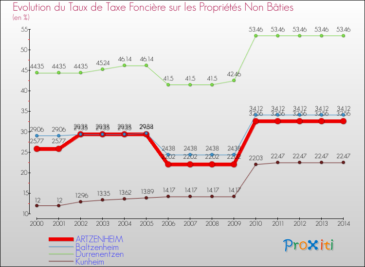 Evolution du taux de la taxe foncière sur les immeubles et terrains non batis pour ARTZENHEIM et les communes proches de 2000 à 2014 Comparaison des taux de la taxe foncière sur les immeubles et terrains non batis pour ARTZENHEIM et les communes voisines de 2000 à 2014
