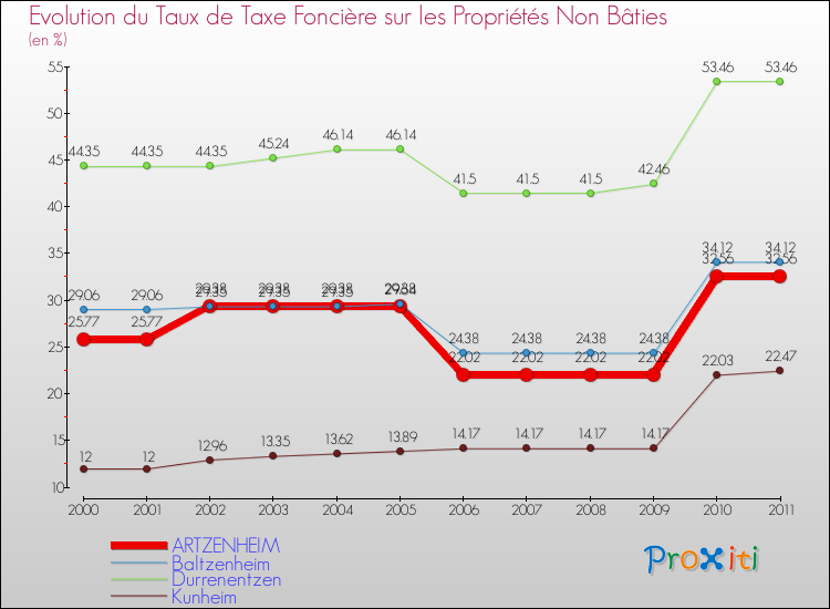 Evolution du taux de la taxe foncière sur les immeubles et terrains non batis pour ARTZENHEIM et les communes proches Comparaison des taux de la taxe foncière sur les immeubles et terrains non batis pour ARTZENHEIM et les communes voisines