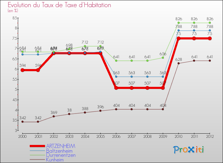 Evolution du taux de la taxe d'habitation pour ARTZENHEIM et les communes proches Comparaison des taux de la taxe d'habitation pour ARTZENHEIM et les communes voisines
