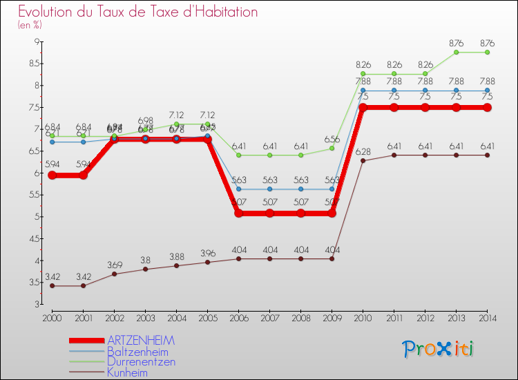 Evolution du taux de la taxe d'habitation pour ARTZENHEIM et les communes proches de 2000 à 2014 Comparaison des taux de la taxe d'habitation pour ARTZENHEIM et les communes voisines de 2000 à 2014