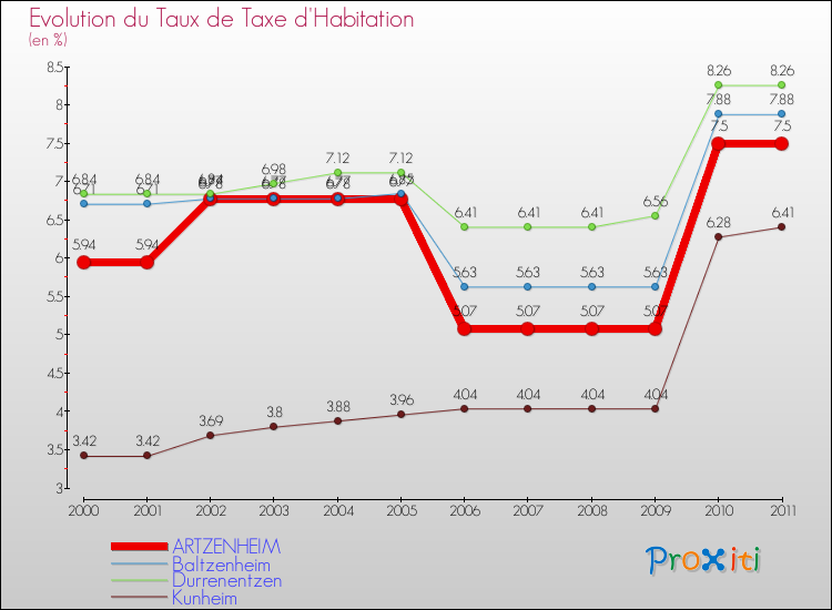 Evolution du taux de la taxe d'habitation pour ARTZENHEIM et les communes proches Comparaison des taux de la taxe d'habitation pour ARTZENHEIM et les communes voisines