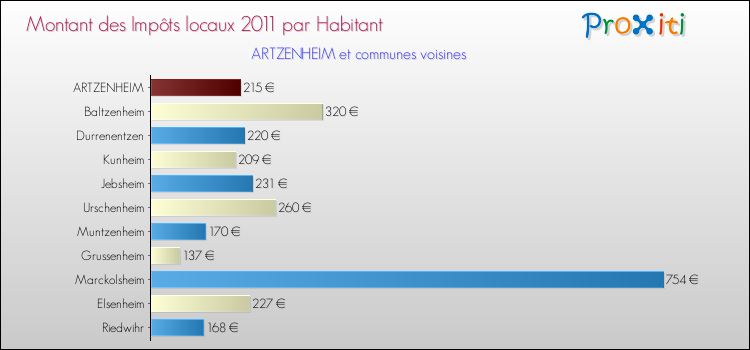 Montant des impôts locaux par Habitant pour ARTZENHEIM et les communes proches Comparaison des impôts locaux par habitant pour ARTZENHEIM et les communes voisines