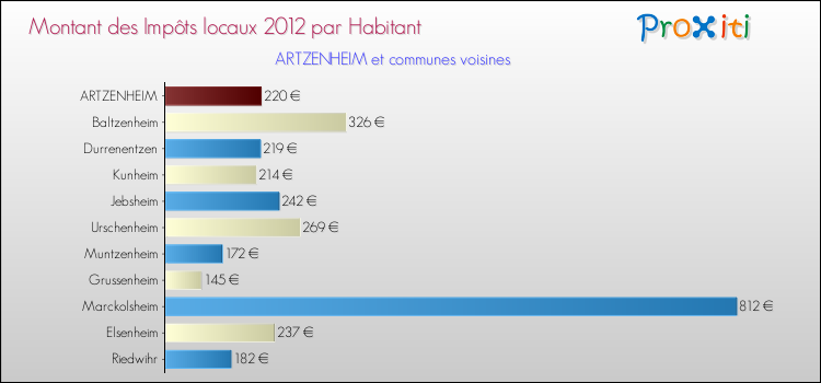 Montant des impôts locaux par Habitant pour ARTZENHEIM et les communes proches Comparaison des impôts locaux par habitant pour ARTZENHEIM et les communes voisines