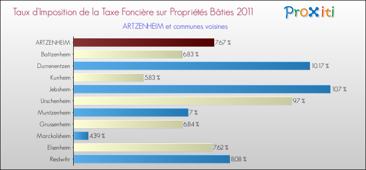 Taux d'imposition de la taxe foncière sur le bati 2011 pour ARTZENHEIM et les communes proches Comparaison des taux d'imposition de la taxe foncière sur le bati 2011 pour ARTZENHEIM et les communes voisines