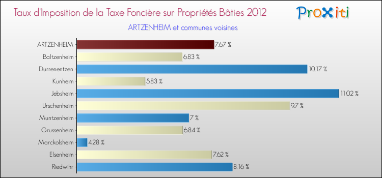 Taux d'imposition de la taxe foncière sur le bati 2012 pour ARTZENHEIM et les communes proches Comparaison des taux d'imposition de la taxe foncière sur le bati 2012 pour ARTZENHEIM et les communes voisines