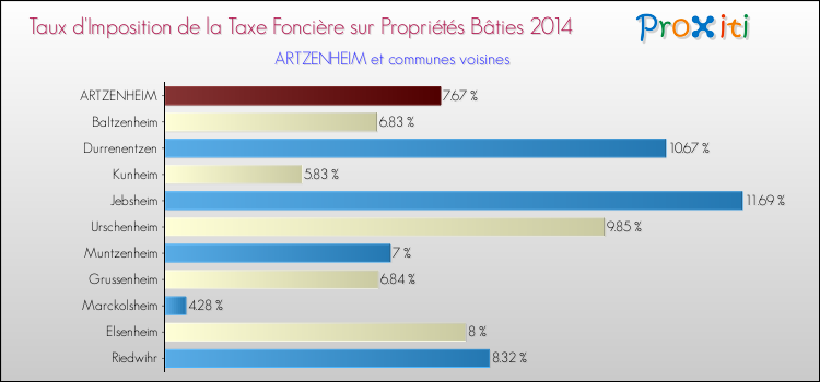 Taux d'imposition de la taxe foncière sur le bati 2014 pour ARTZENHEIM et les communes proches Comparaison des taux d'imposition de la taxe foncière sur le bati 2014 pour ARTZENHEIM et les communes voisines