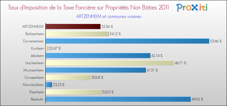 Taux d'imposition de la taxe foncière sur les immeubles et terrains non batis 2011 pour ARTZENHEIM et les communes proches Comparaison des taux d'imposition de la taxe foncière sur les immeubles et terrains non batis 2011 pour ARTZENHEIM et les communes voisines