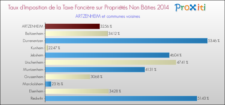 Taux d'imposition de la taxe foncière sur les immeubles et terrains non batis 2014 pour ARTZENHEIM et les communes proches Comparaison des taux d'imposition de la taxe foncière sur les immeubles et terrains non batis 2014 pour ARTZENHEIM et les communes voisines