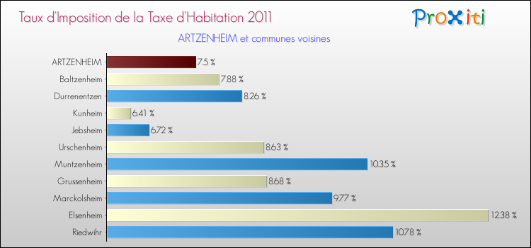 Taux d'imposition de la taxe d'habitation 2011 pour ARTZENHEIM et les communes proches Comparaison des taux d'imposition de la taxe d'habitation 2011 pour ARTZENHEIM et les communes voisines