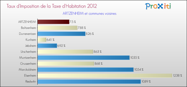 Taux d'imposition de la taxe d'habitation 2012 pour ARTZENHEIM et les communes proches Comparaison des taux d'imposition de la taxe d'habitation 2012 pour ARTZENHEIM et les communes voisines