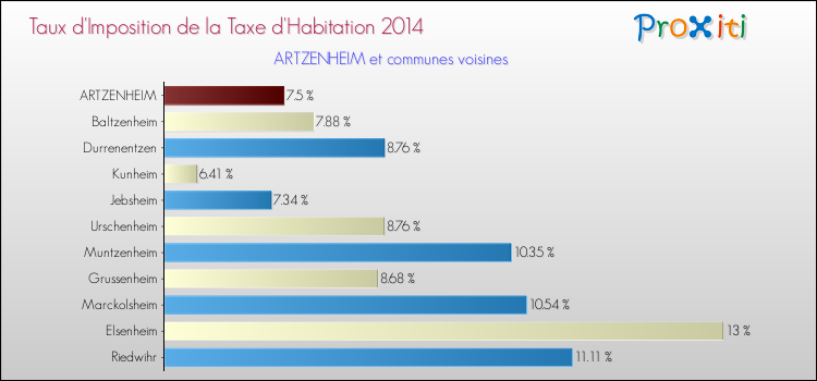 Taux d'imposition de la taxe d'habitation 2014 pour ARTZENHEIM et les communes proches Comparaison des taux d'imposition de la taxe d'habitation 2014 pour ARTZENHEIM et les communes voisines