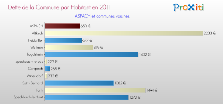 Dette par habitant de la commune en 2011 pour ASPACH et les communes proches Comparaison de la dette par habitant de la commune en 2011 pour ASPACH et les communes voisines