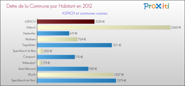 Dette par habitant de la commune en 2012 pour ASPACH et les communes proches Comparaison de la dette par habitant de la commune en 2012 pour ASPACH et les communes voisines