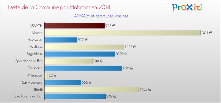Dette par habitant de la commune en 2014 pour ASPACH et les communes proches Comparaison de la dette par habitant de la commune en 2014 pour ASPACH et les communes voisines