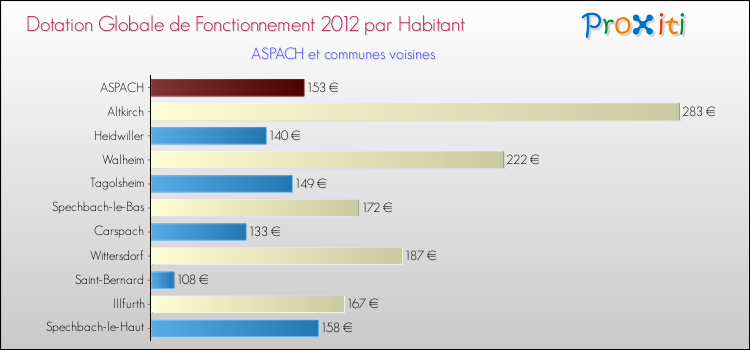 Montant des dotations globales de fonctionnement DGF par Habitant pour ASPACH et les communes proches Comparaison des des dotations globales de fonctionnement DGF par habitant pour ASPACH et les communes voisines