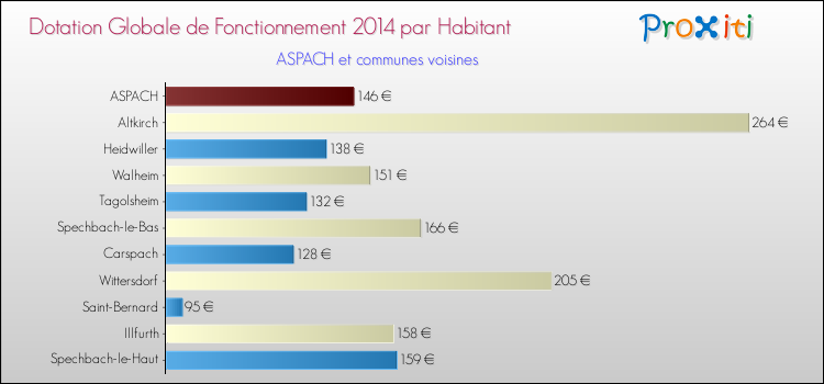 Montant des dotations globales de fonctionnement DGF par Habitant pour ASPACH et les communes proches en 2014. Comparaison des des dotations globales de fonctionnement DGF par habitant pour ASPACH et les communes voisines en 2014.