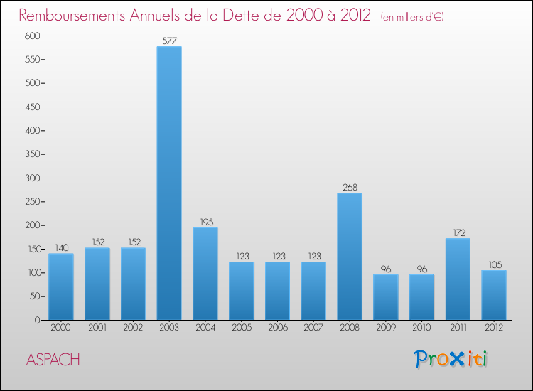 Evolution de l'annuité de la dette pour la commune de ASPACH de 2000 à 2012 Annuités de la dette pour ASPACH de 2000 à 2012