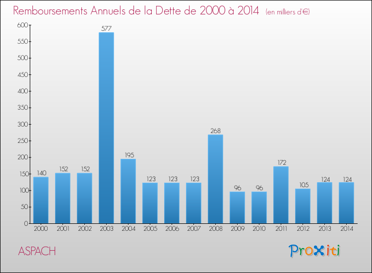Evolution de l'annuité de la dette pour la commune de ASPACH de 2000 à 2014 Annuités de la dette pour ASPACH de 2000 à 2014