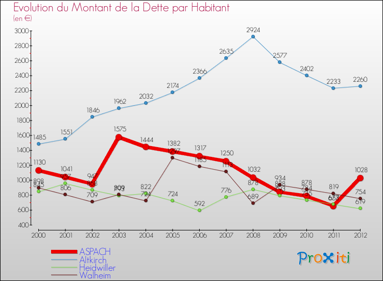 Evolution de la dette par habitant pour la commune de ASPACH et les communes proches de 2000 à 2012 Comparaison de la dette par habitant pour ASPACH et les communes voisines de 2000 à 2012