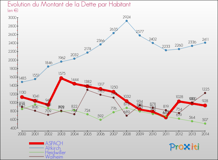 Evolution de la dette par habitant pour la commune de ASPACH et les communes proches de 2000 à 2014 Comparaison de la dette par habitant pour ASPACH et les communes voisines de 2000 à 2014