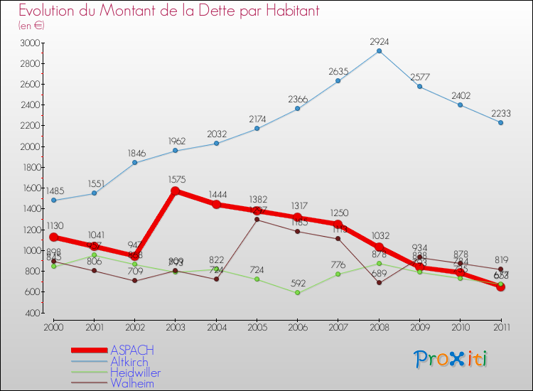 Evolution de la dette par habitant pour la commune de ASPACH et les communes proches Comparaison de la dette par habitant pour ASPACH et les communes voisines