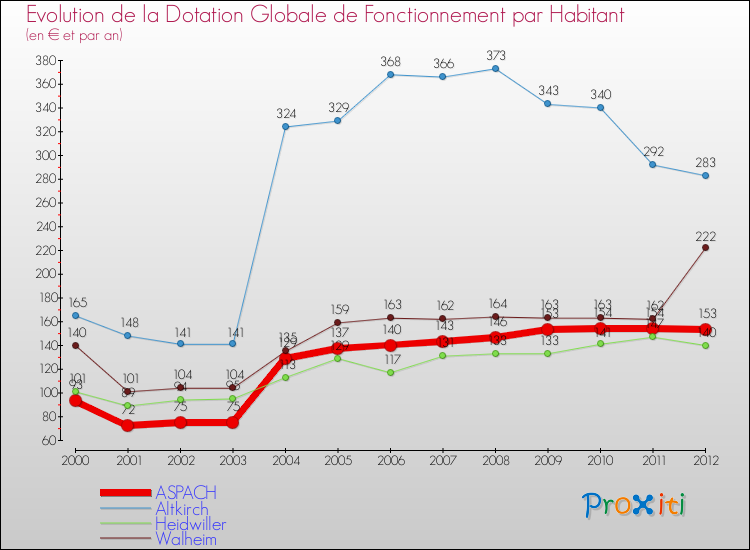 Evolution et montant de la dotation globale de fonctionnement par Habitant pour ASPACH et les communes proches Comparaison des dotations globales de fonctionnement par habitant pour ASPACH et les communes voisines