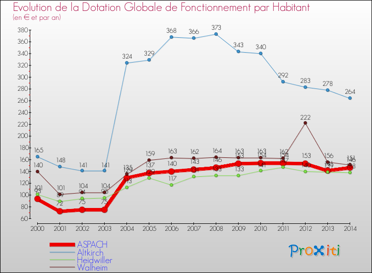 Evolution et montant de la dotation globale de fonctionnement par Habitant pour ASPACH et les communes proches de 2000 à 2014. Comparaison des dotations globales de fonctionnement par habitant pour ASPACH et les communes voisines de 2000 à 2014.
