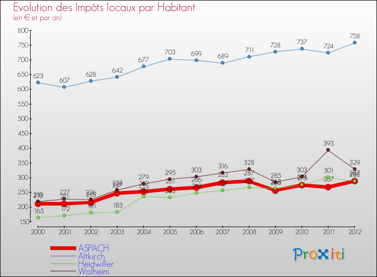 Evolution et montant des impôts locaux par Habitant pour ASPACH et les communes proches Comparaison des impôts locaux par habitant pour ASPACH et les communes voisines