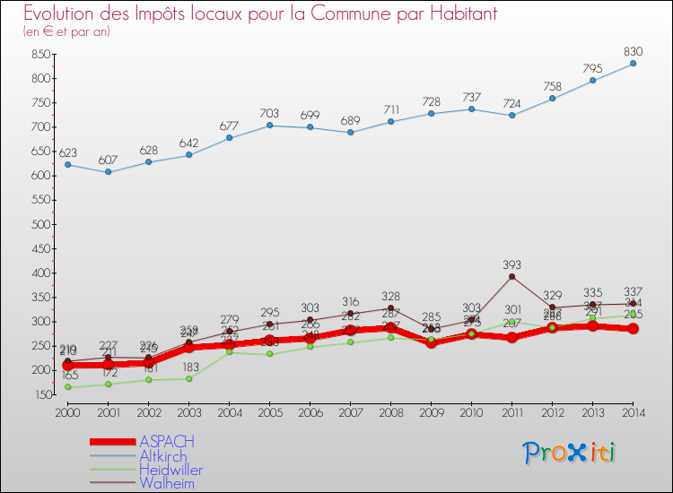 Evolution et montant des impôts locaux par Habitant pour ASPACH et les communes proches de 2000 à 2014 Comparaison des impôts locaux par habitant pour ASPACH et les communes voisines de 2000 à 2014